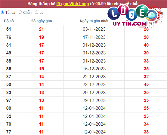 Thống kê nhanh đài Vĩnh Long ngày 5/4