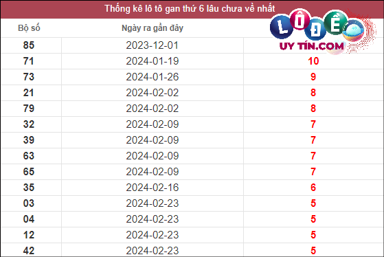 Thống kê lô gan XSMT lâu chưa về tính đến 5/4/2024