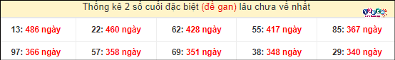 Thống kê 2 số cuối giải đặc biệt XSMT gan lì