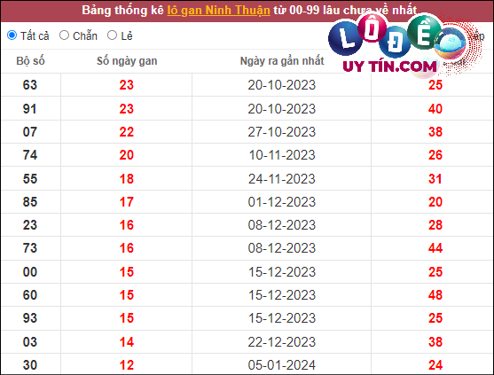 Thống kê nhanh Gia Lai ngày 5/4