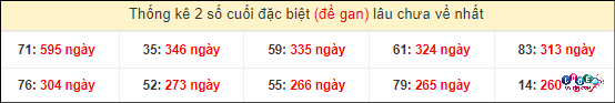 Soi Cầu XSMT 29/4/2024 - Dự Đoán Soi Cầu Xổ Số Miền Trung Thứ 2 5 Thống kê 2 số cuối giải đặc biệt XSMT gan lì