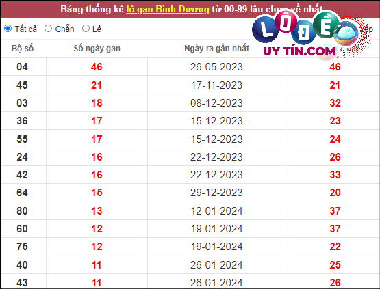 Thống kê nhanh đài Bình Dương ngày 19/4