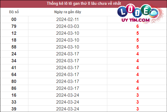Thống kê lô gan XSMN lâu chưa về tính đến ngày 21/4/2024: