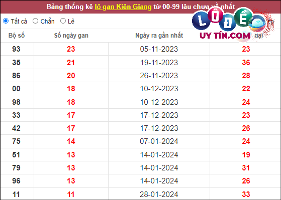 Thống kê nhanh đài Kiên Giang ngày 21/4