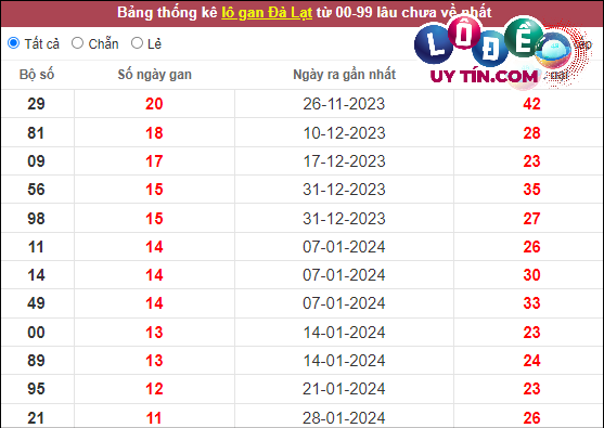 Thống kê nhanh đài Đà Lạt ngày 21/4