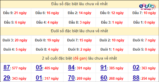 Thống kê nhanh đài Vĩnh Long ngày 13/4