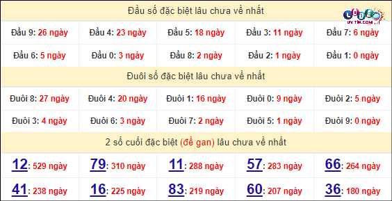 Thống kê nhanh đài Long An ngày 13/4