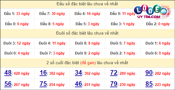 Thống kê nhanh đài Bạc Liêu ngày 9/4