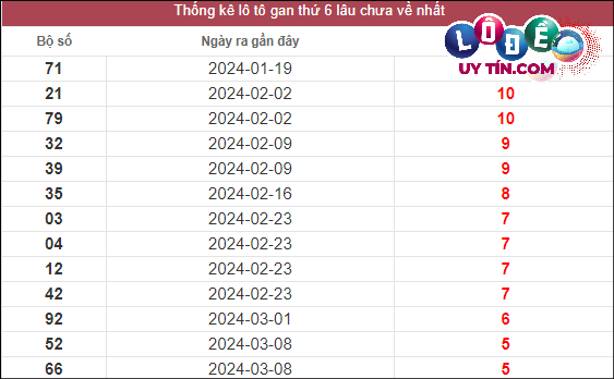 Thống kê lô gan XSMT lâu chưa về tính đến 19/4/2024