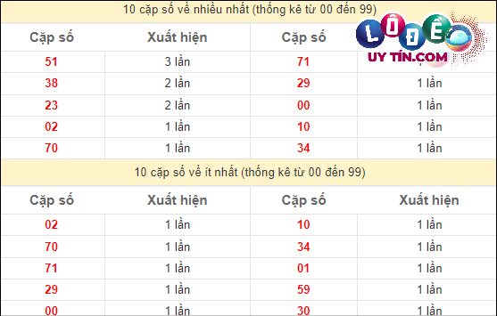 Thống kê các cặp số ĐB XSMT về nhiều nhất - ít nhất trong 10 tuần gần đây