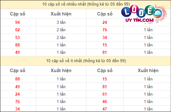 Thống kê các cặp số ĐB XSMT về nhiều nhất - ít nhất trong 10 tuần gần đây