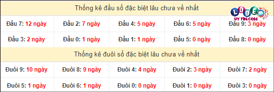 Thống kê đầu - đuôi hai số cuối giải đặc biệt XSMT lâu chưa xuất hiện