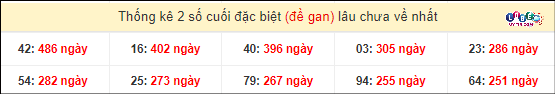 Thống kê 2 số cuối giải đặc biệt XSMT gan lì