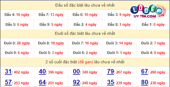 Thống kê nhanh đài Kon Tum ngày 21/4