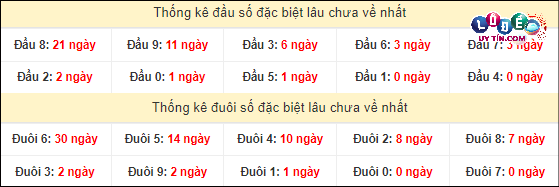 Thống kê đầu - đuôi hai số cuối giải đặc biệt XSMT lâu chưa xuất hiện