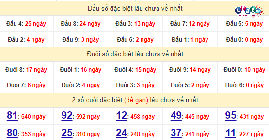 Soi cầu XSMT 13/4/2024 - Dự Đoán Soi Cầu Xổ Số Miền Trung Thứ 7 6 Thống kê nhanh đài Đà Nẵng ngày 13/4