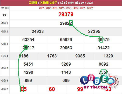 Soi cầu bạch thủ lô XSMB hôm nay ngày 27/4/2024
