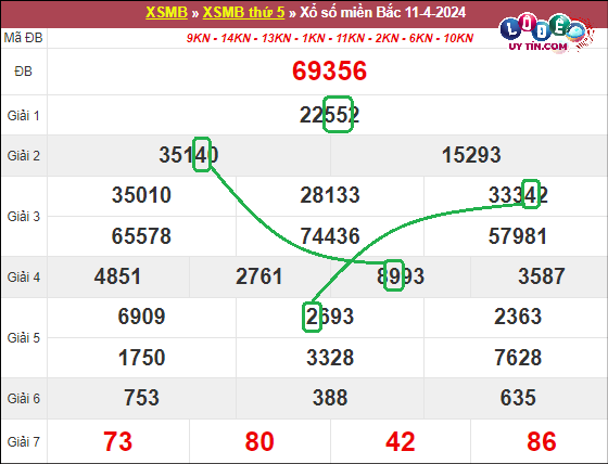 Soi cầu bạch thủ lô XSMB hôm nay ngày 12/4/2024