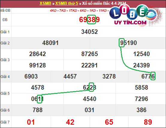 Soi cầu bạch thủ lô XSMB hôm nay ngày 11/4/2024