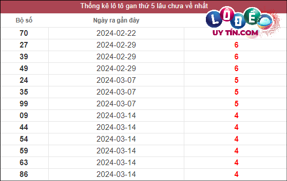 Thống kê lô gan XSMN lâu chưa về tính đến ngày 18/4/2024