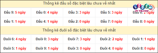 Thống kê đầu - đuôi hai số cuối GĐB xổ số miền Nam lâu chưa ra