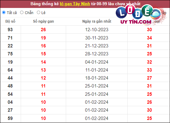 Thống kê nhanh đài Tây Ninh ngày 18/4