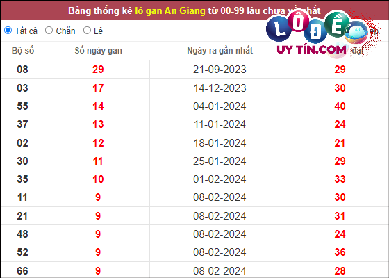 Thống kê nhanh đài An Giang ngày 18/4
