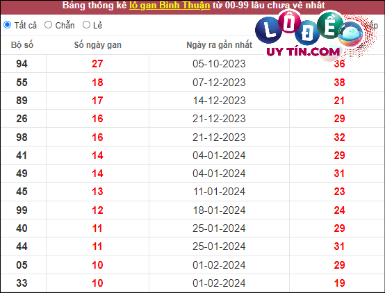 Thống kê nhanh đài Bình Thuận ngày 18/4