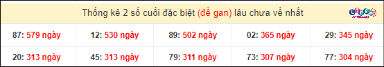 Thống kê 2 số cuối GĐB miền Nam gan lì