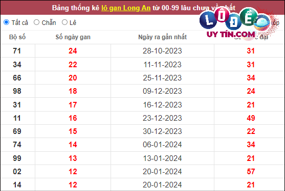 Thống kê nhanh đài Long An ngày 20/4
