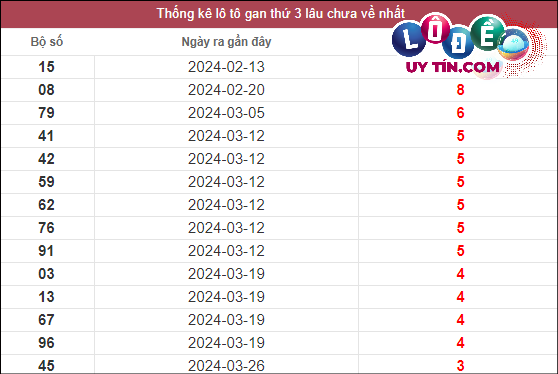Thống kê lô gan XSMN lâu chưa về tính đến ngày 23/4/2024