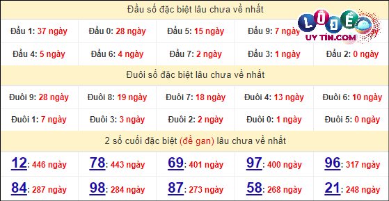 Thống kê nhanh đài Bến Tre ngày 23/4