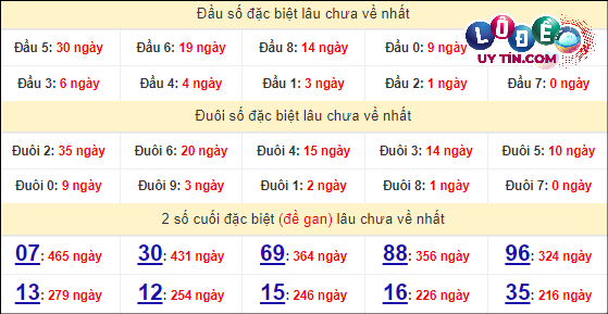 Thống kê nhanh đài Vũng Tàu ngày 23/4