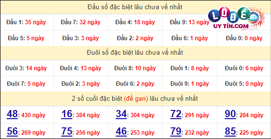 Thống kê nhanh đài Bạc Liêu ngày 23/4