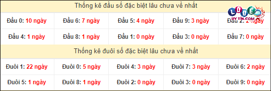 Thống kê đầu - đuôi hai số cuối GĐB xổ số miền Nam lâu chưa ra