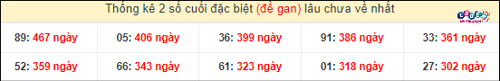 Thống kê 2 số cuối GĐB miền Nam gan lì