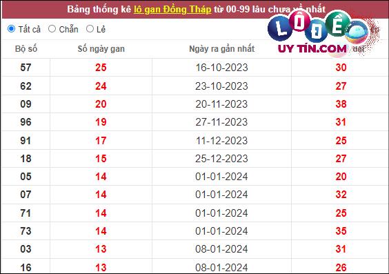 Thống kê nhanh đài Hồ Chí Minh ngày 15/4