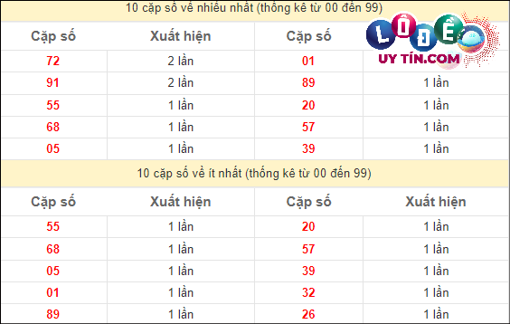 Thống kê các cặp số đặc biệt miền Nam hay về nhất - và ít về nhất gần đây