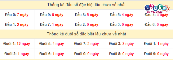 Thống kê đầu - đuôi hai số cuối GĐB xổ số miền Nam lâu chưa ra