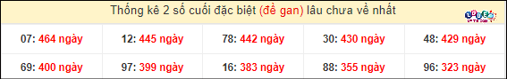 Thống kê 2 số cuối GĐB miền Nam gan lì