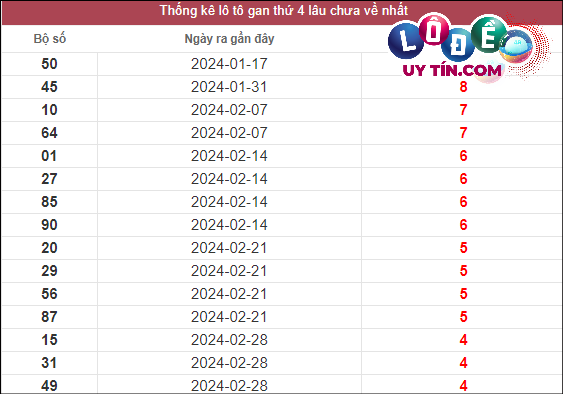 Thống kê lô gan XSMT lâu chưa về tính đến 3/4/2024