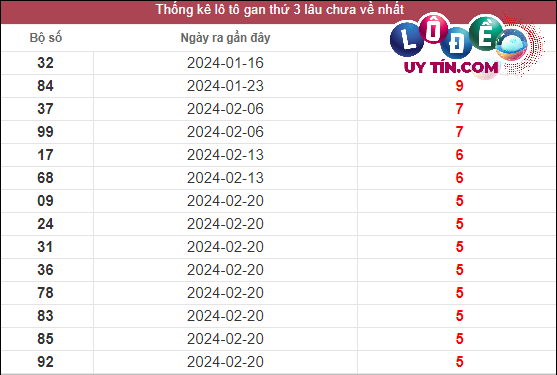 Thống kê xổ số Miền Trung ngày 2/4/2024