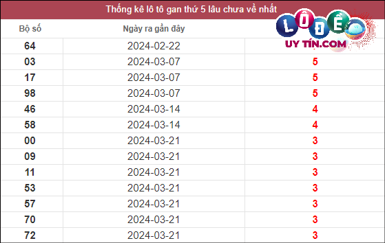 Thống kê lô gan XSMT lâu chưa về tính đến 18/4/2024