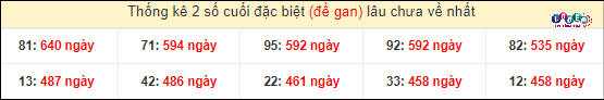 Thống kê 2 số cuối giải đặc biệt XSMT gan lì