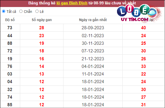 Thống kê nhanh đài Bình Định ngày 18/4