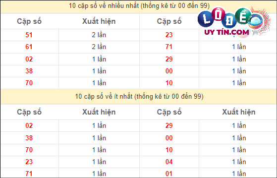 Thống kê các cặp số ĐB XSMT về nhiều nhất - ít nhất trong 10 tuần gần đây