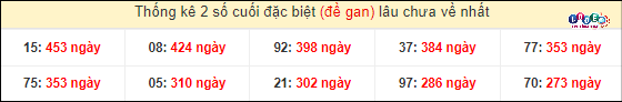 Thống kê 2 số cuối giải đặc biệt XSMT gan lì