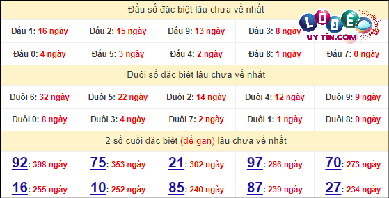 Thống kê nhanh đài Quảng Nam ngày 23/4