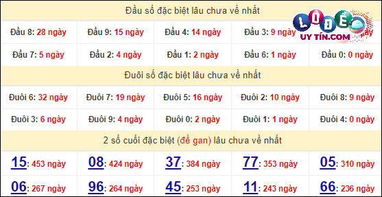 Thống kê nhanh Đắc Lắc ngày 23/4