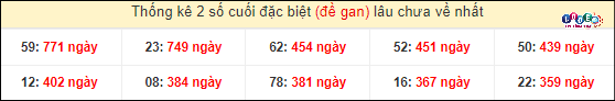 Thống kê 2 số cuối giải đặc biệt XSMT gan lì